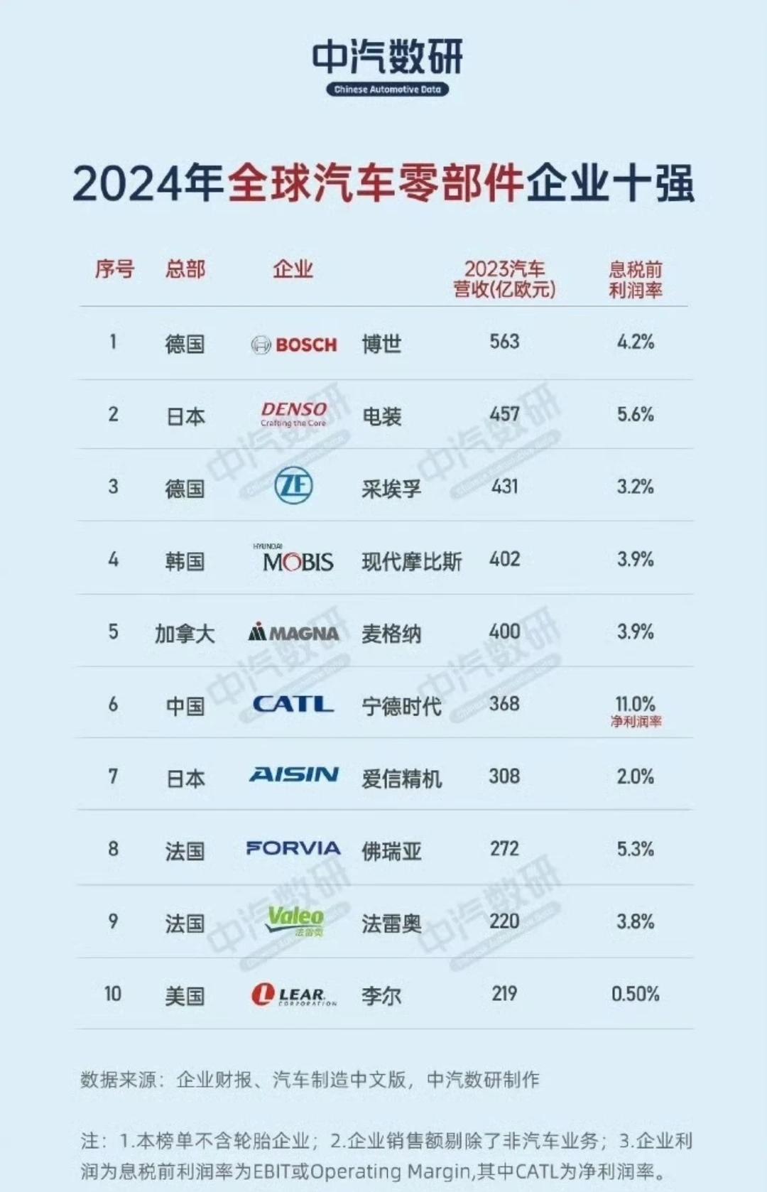 2024年 全球汽车零部件企业 十强 ：

1、博世
2、电装
3、采埃孚
4、