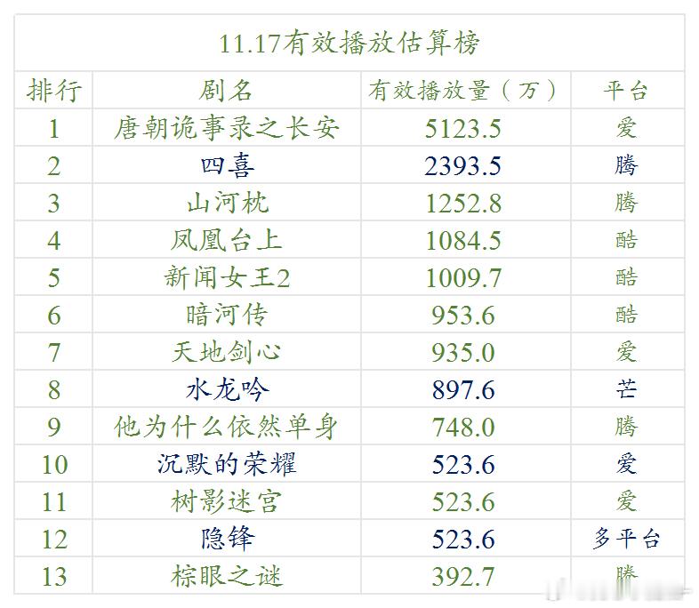 11.17云合估算播放量 