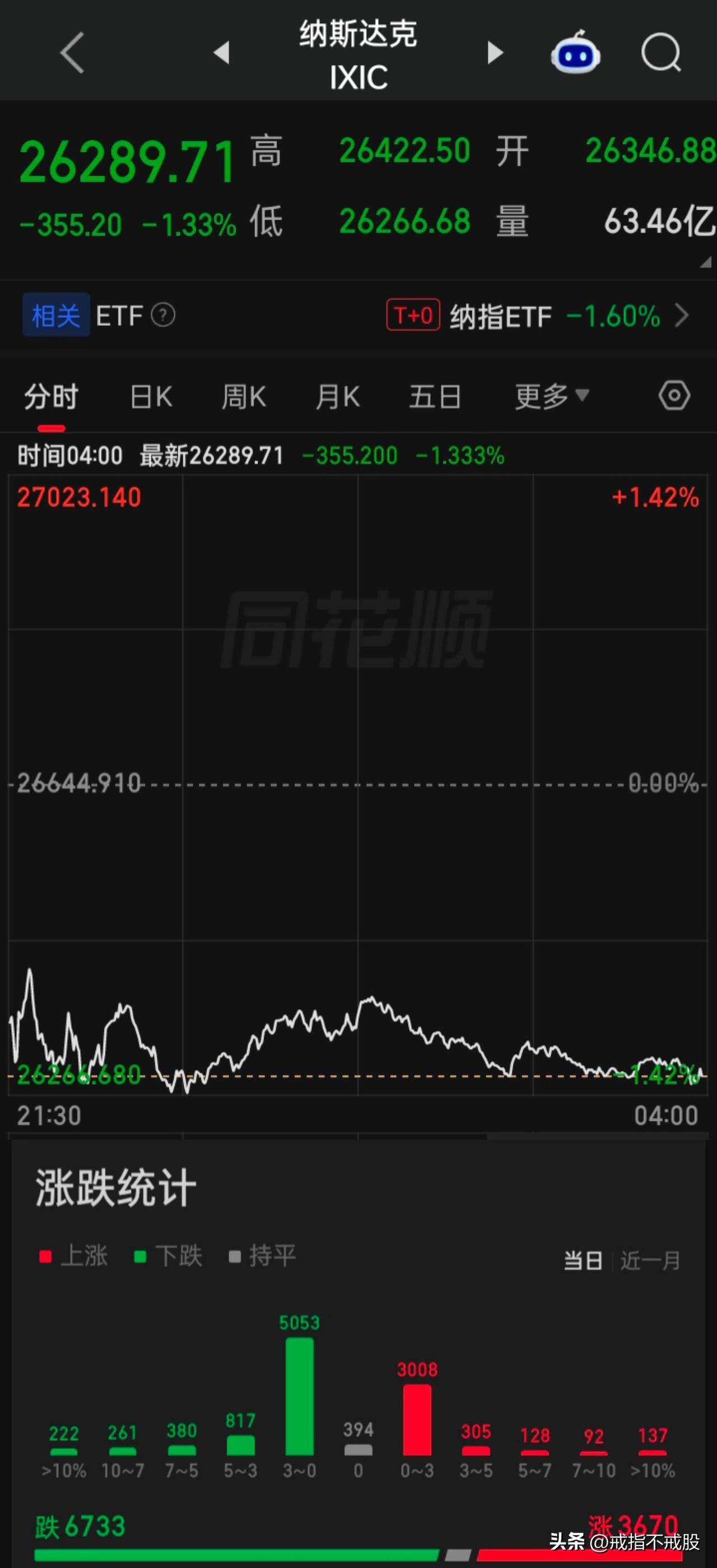 【2026.08.18】美股债双杀，三大指低开震荡，收盘齐跌，个股跌多涨少，上涨