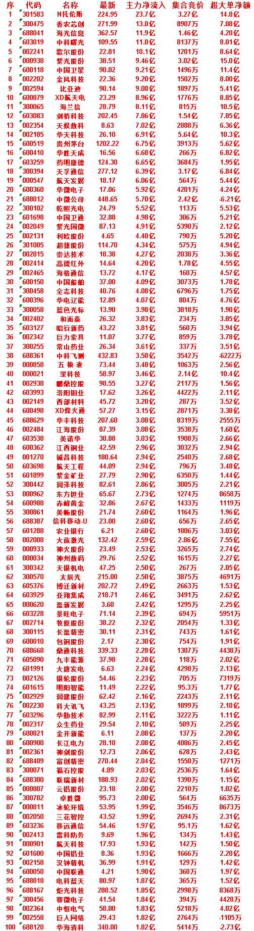 7月10日尾盘30分钟，主力资金“买入的”50名单一览！

电科蓝天：净流入 1