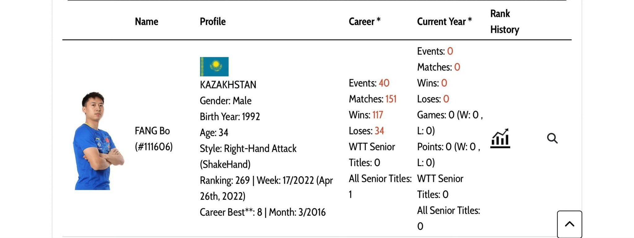 方博回应代表哈萨克斯坦参赛¹ 吓一跳！他只是代表哈萨克斯坦🇰🇿打比赛，没有更