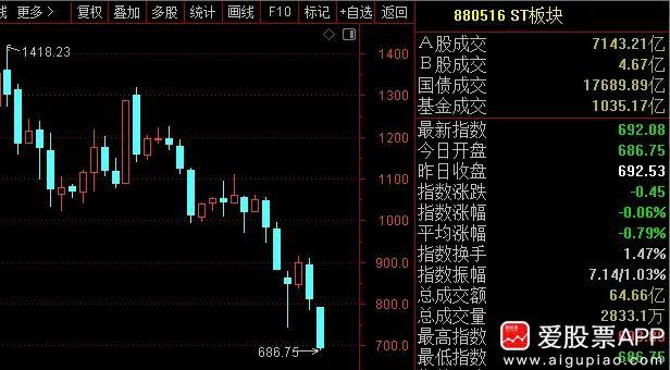说说5月份，上半个月行情并不差，但月中两家国企被突然st，然后接连不断的上市公司