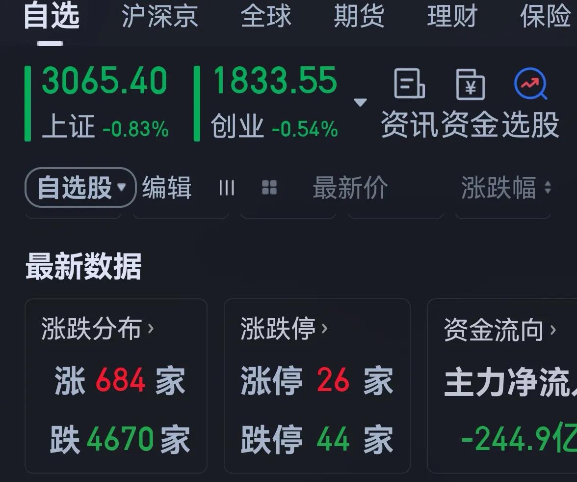 老手说股：（3）
大盘不到700家上涨，成交量低于7000亿，这个市场，参与者太