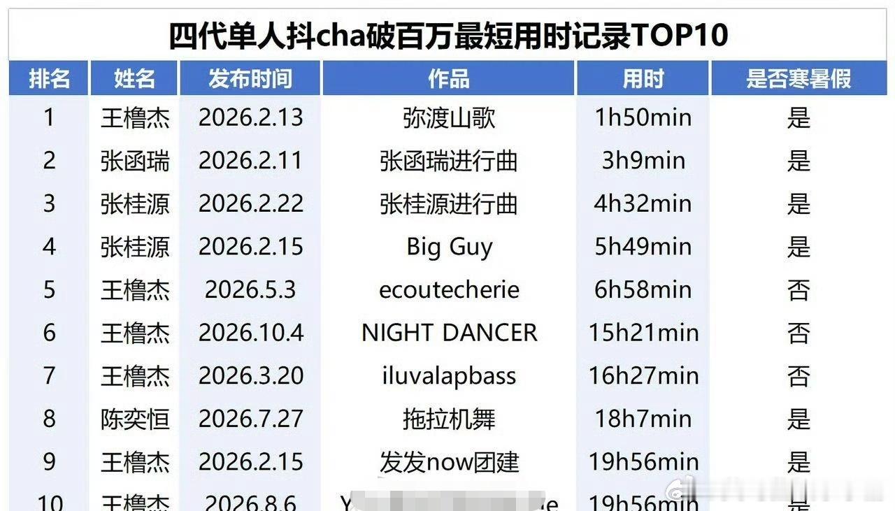 TF四代最新抖cha破百万时间拉表，谁更有效出圈？ ​​​王橹杰 张函瑞 张桂源