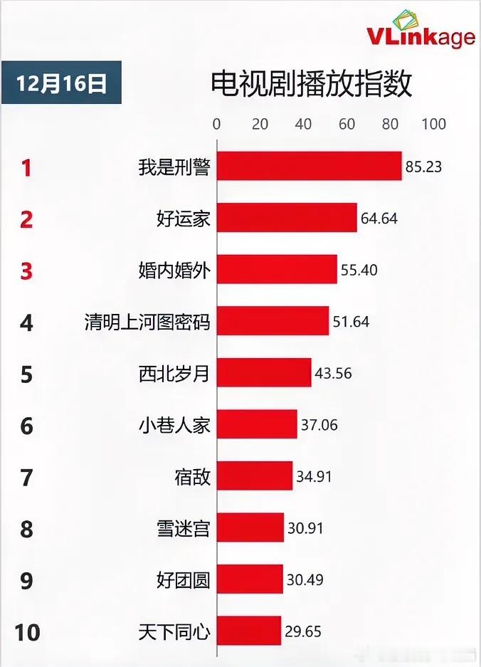 12.16电视剧播放指数于和伟《我是刑警》85.23持平张小斐《好运家》64.6