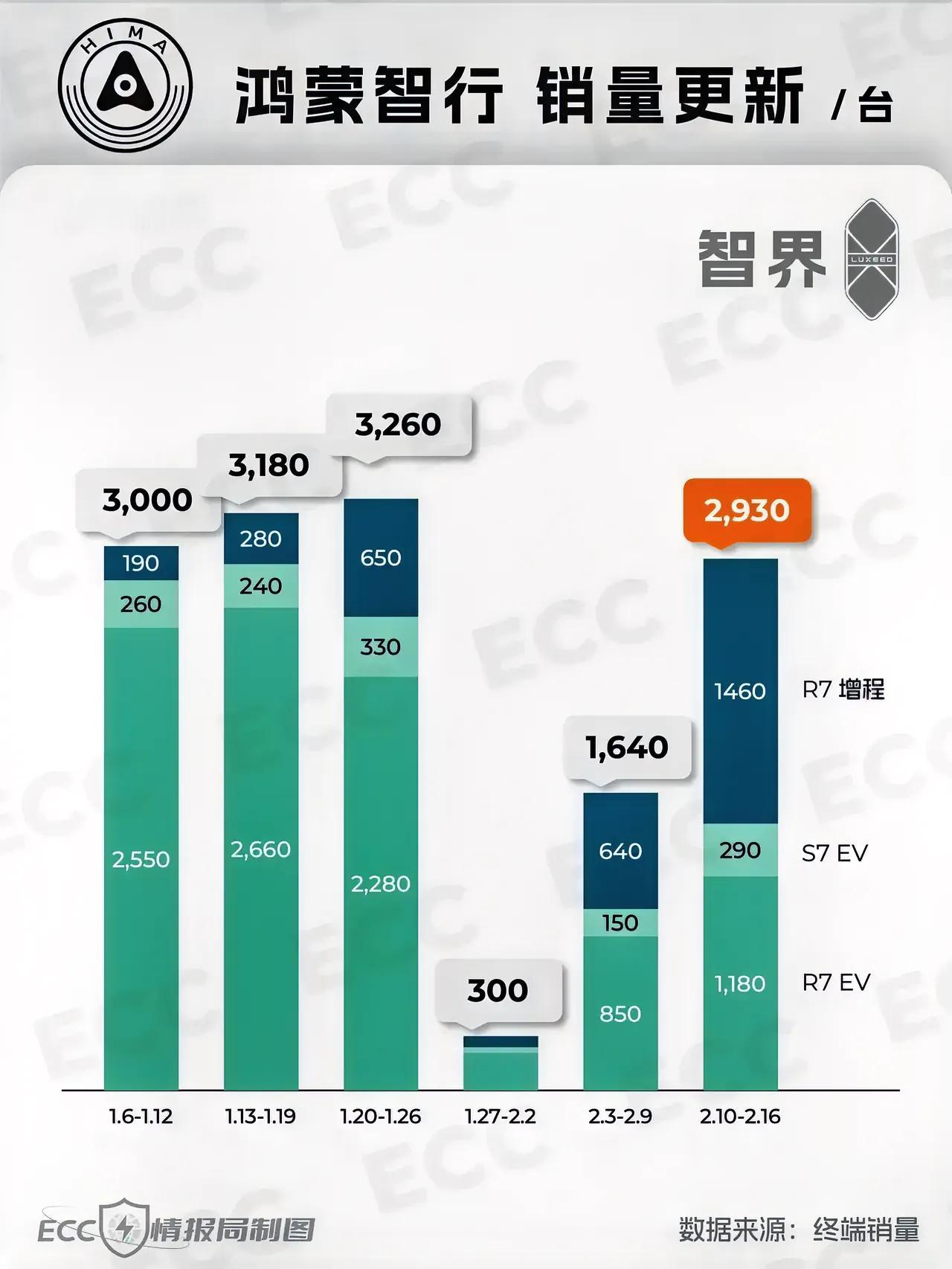 智界R7及S7 ，这个销量乏善可陈，能否进一步突破，可能主要在价格方面下功夫了，