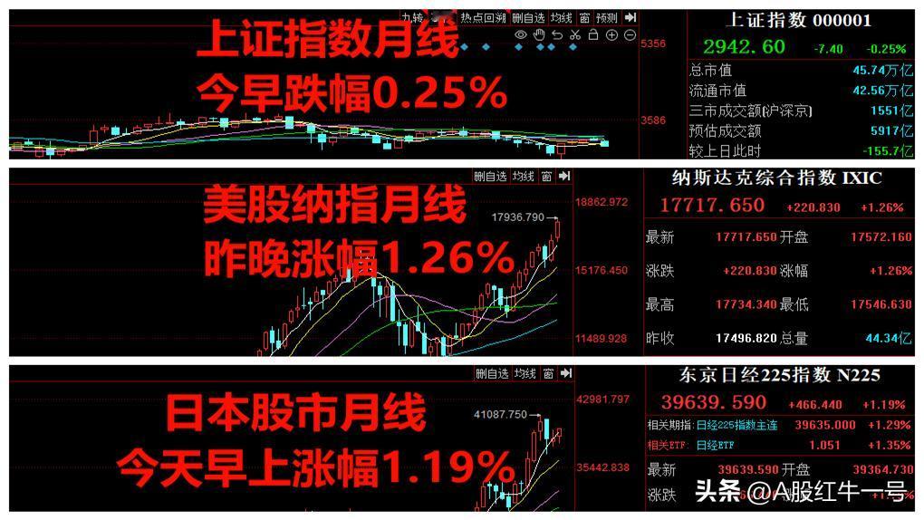不比不知道，A股累创新低，没有最低只有更低。

1、A股呀，我真的不知道用什么语