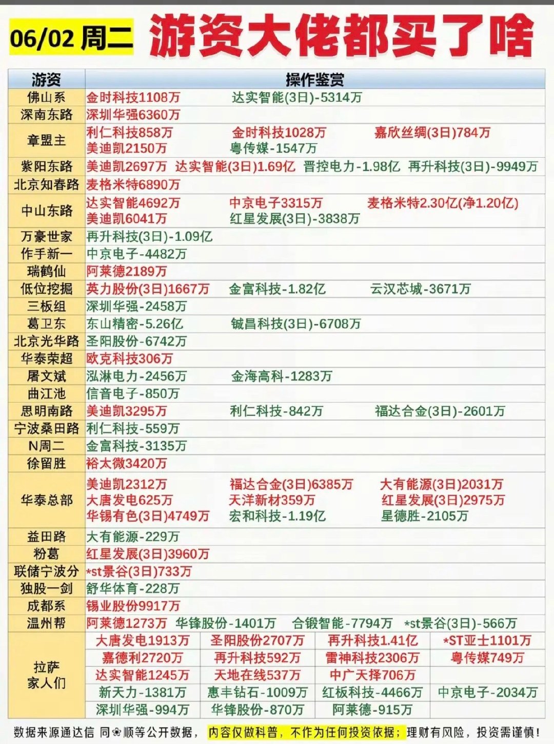 6.2周二   最新：  龙虎榜成交数据！葛卫东     买入  东山精密中山东