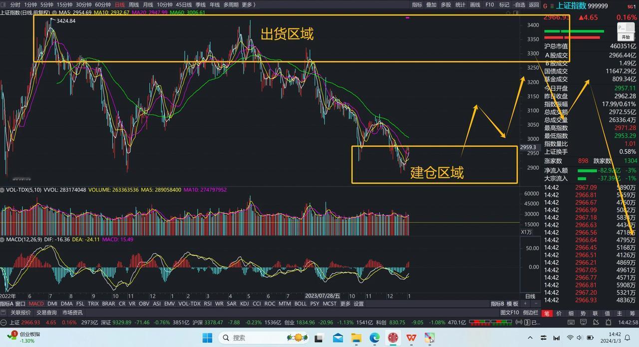 5月份新高后要考虑跑路的问题了，快速拉高的时间是非常快，非常短暂的，为了坐上快车