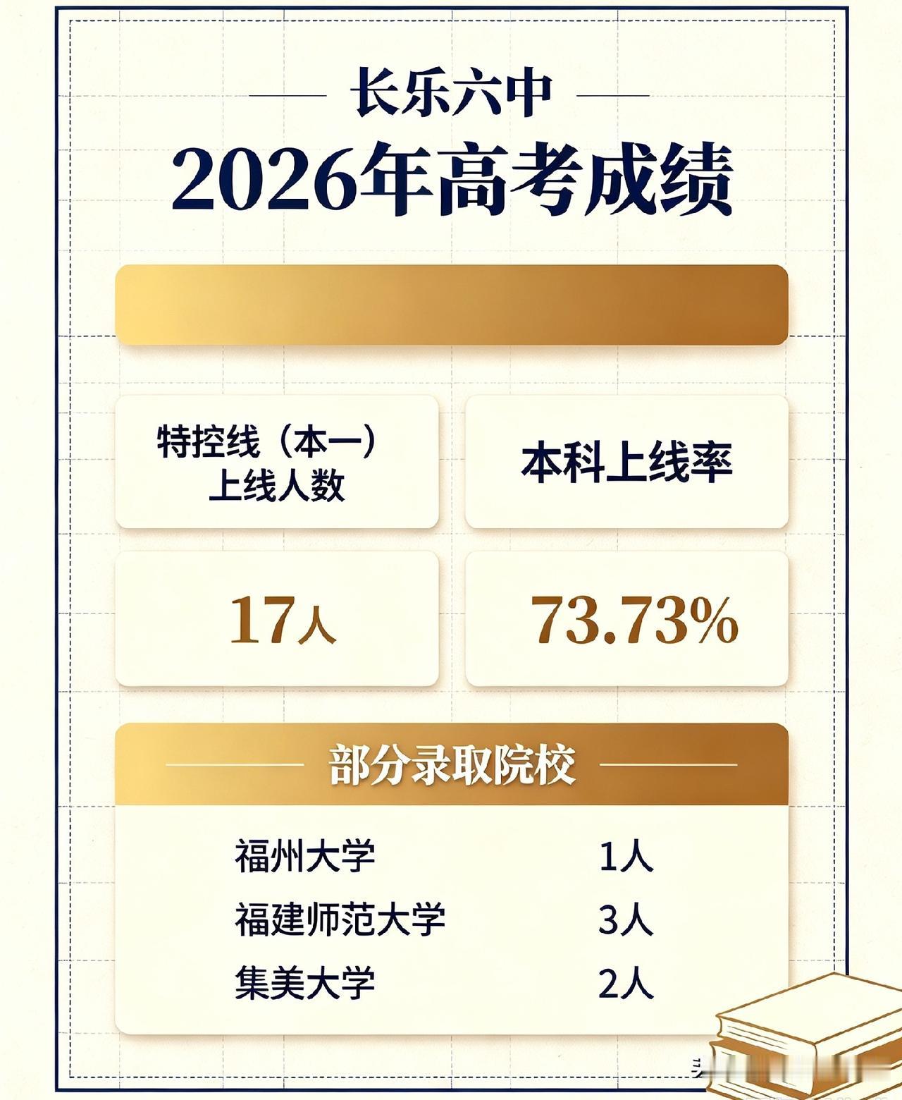 论综合实力的话：长乐六中
2026年高考成绩：高考特控线（本一）上线人数17人，