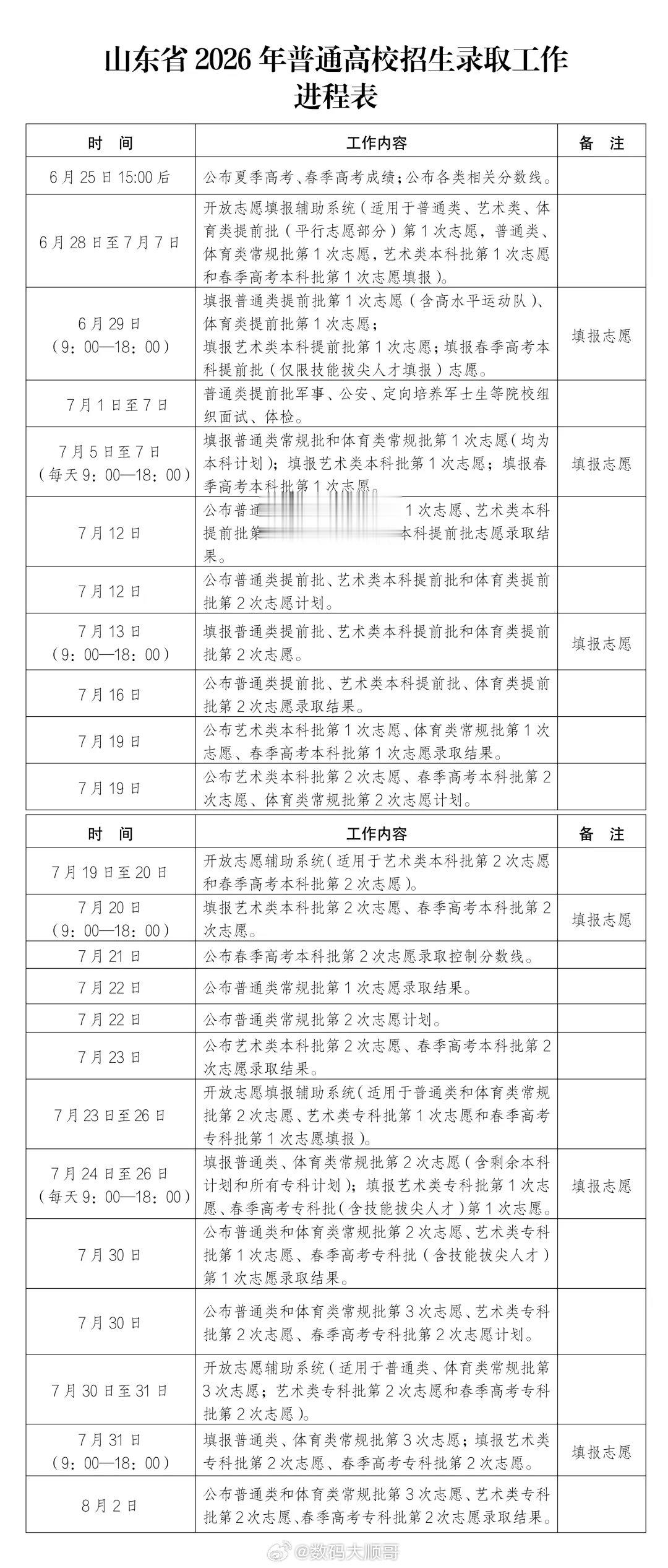6月25日下午，山东教育厅官宣2026夏季高考分数线：✅普通类：特招线525分，