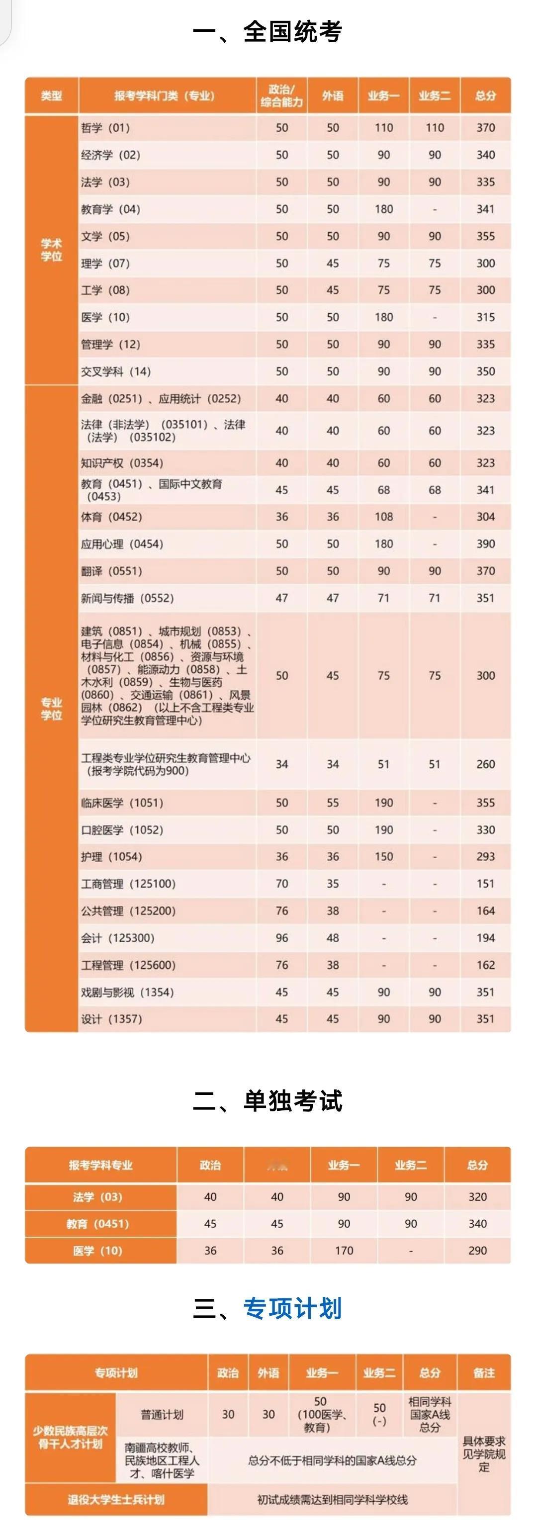 同济大学2025年硕士研究生招生复试基本分数线出来啦