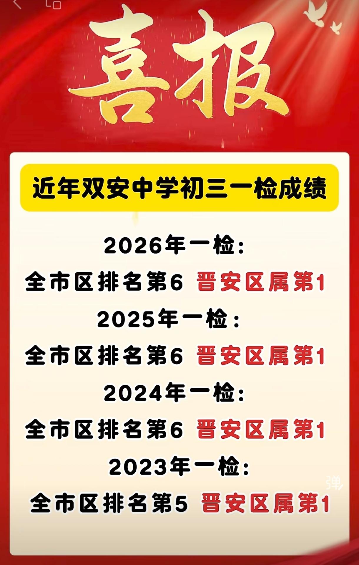 晋安区民办教育黑马崛起！福州双安中学在2026年初的三一检中斩获优异成绩！晋安区