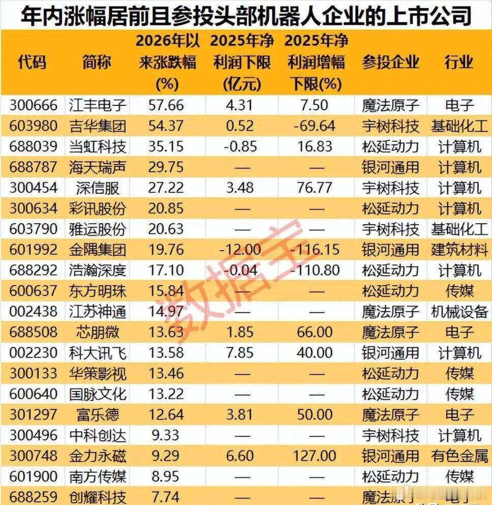 最新参投头部机器人企业上市公司盈利情况梳理！这些公司覆盖电子、基础化工、计算机、