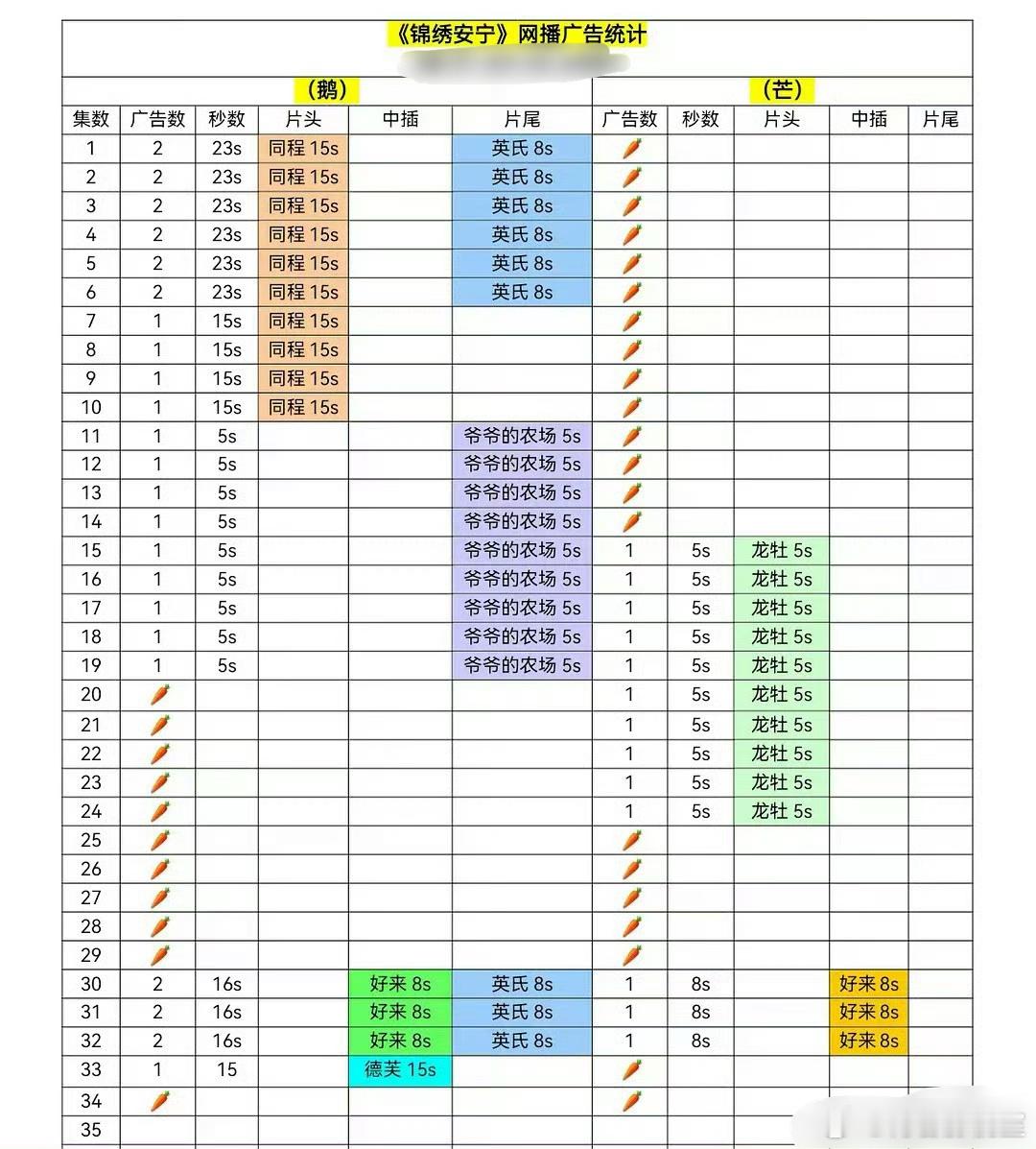 张晚意、任敏主演的《锦绣安宁》大结局，腾讯 芒果双平台🥕了～看来两位还是需要提