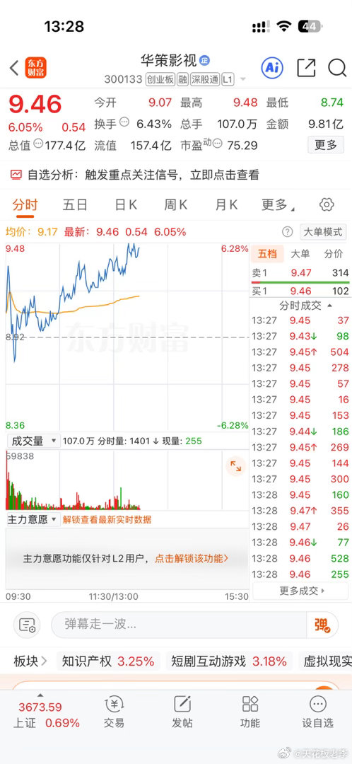 华策今天冲高回落洗盘，现在应该是洗干净了，百分之90的人都被洗出去了吧 ​​​