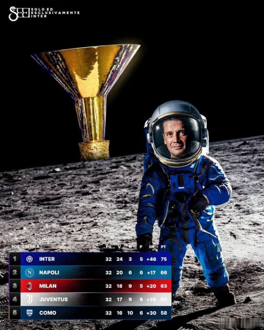 国际米兰在32轮后的积分如下：•2025/2026赛季：75分（齐沃）•2024