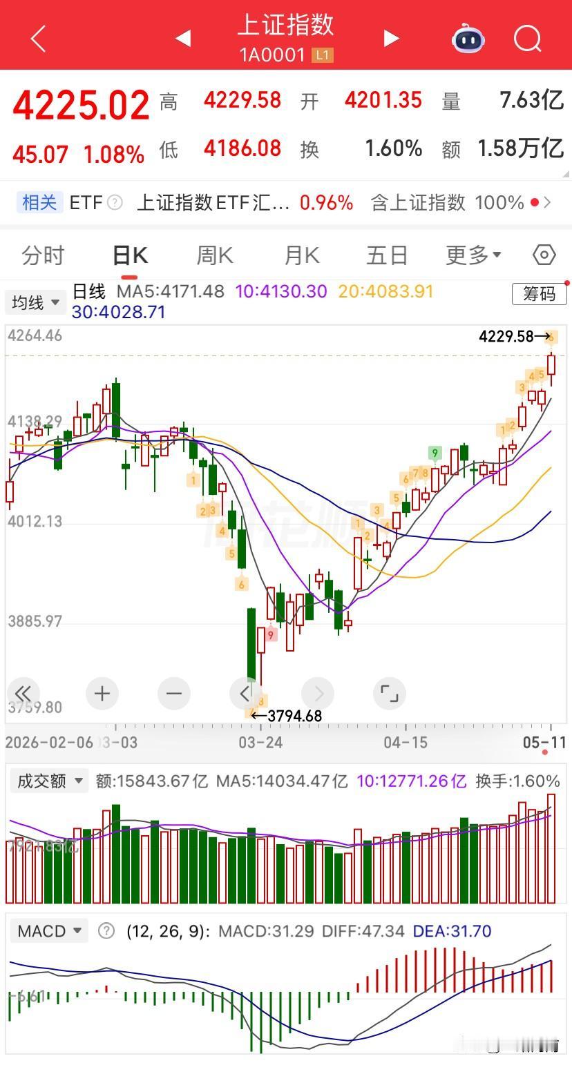 5/11，大A太疯狂了，今天来个高开还高走，中间虽然有回落，但是依然坚挺的走在上