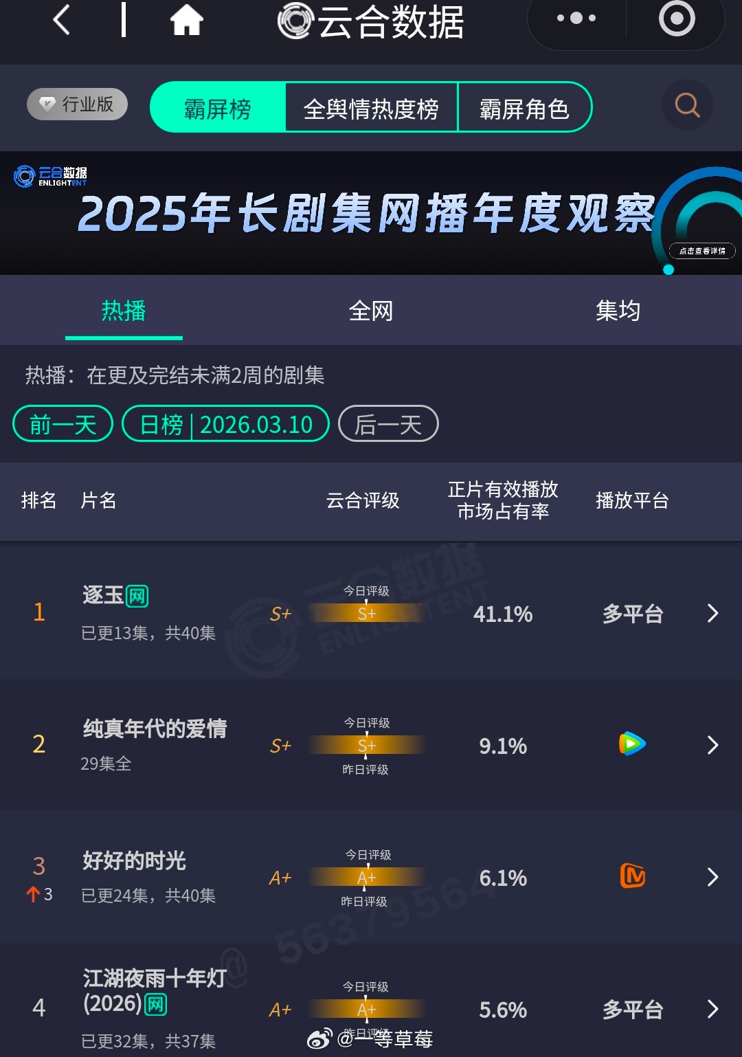 逐玉评级S+，今天云合已达41.1％ 
