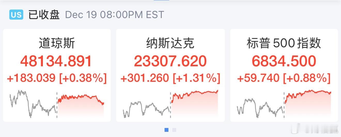 道指涨183.04点，涨幅为，报点48134.89；纳指涨301.26点，涨幅为