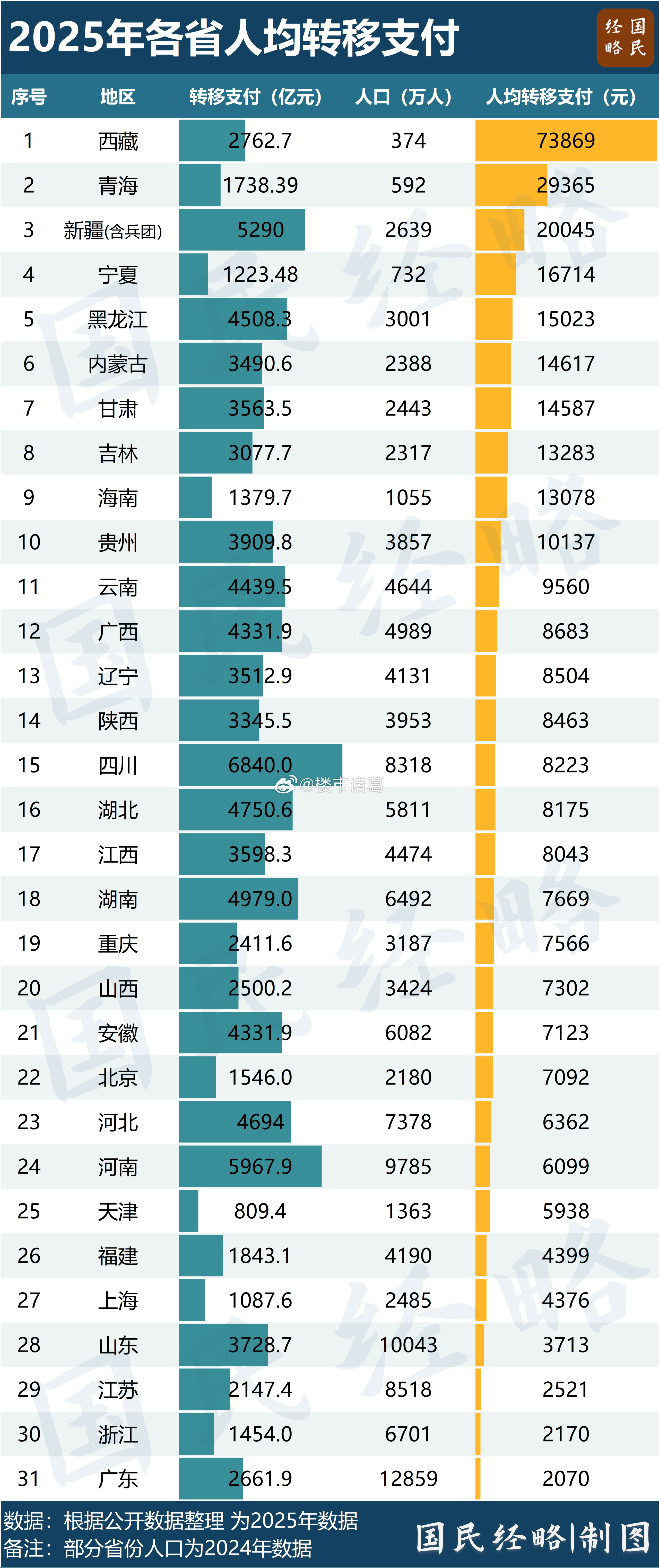 2025年各省财政转移支付排行榜。。 