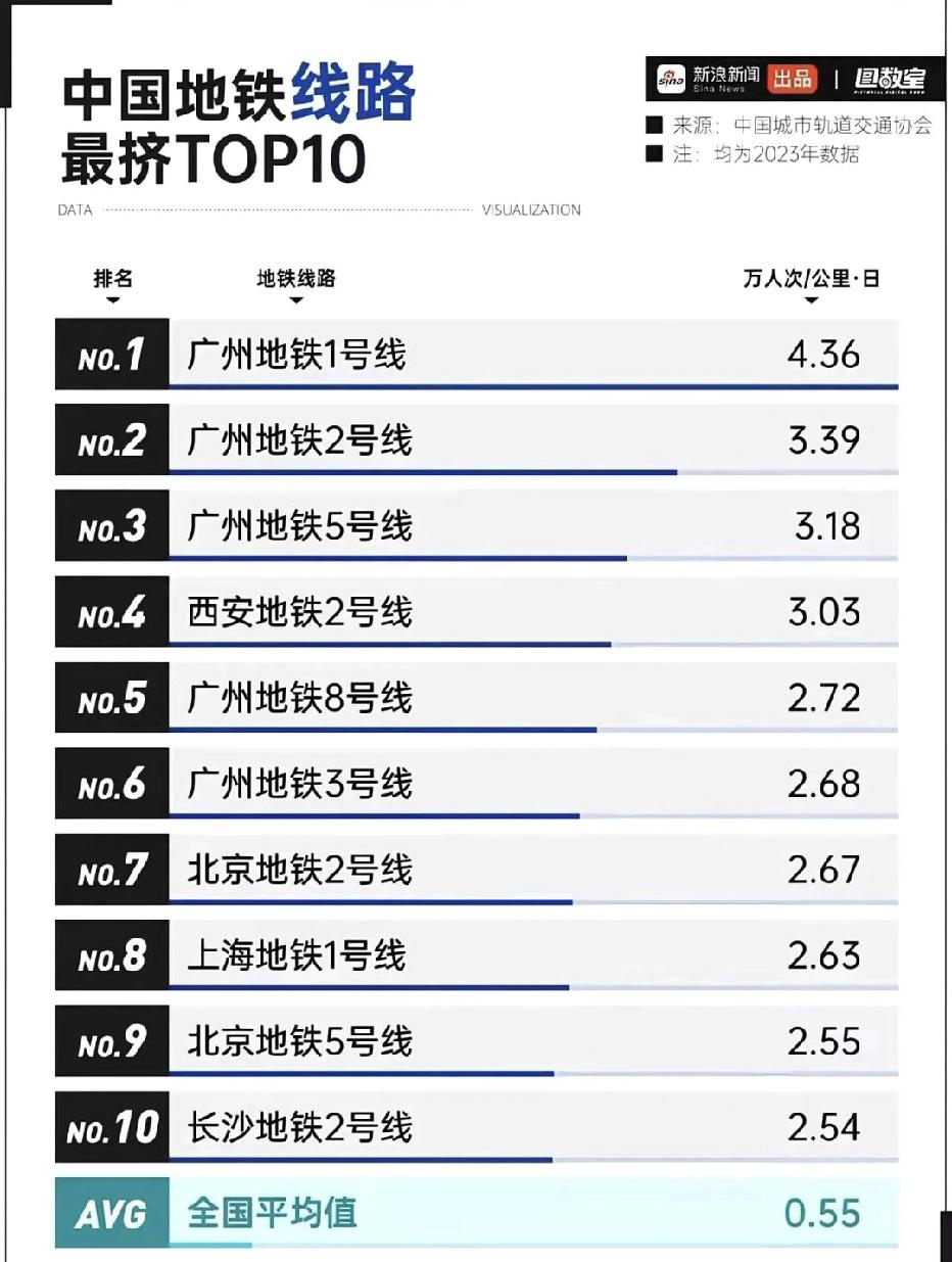 别再说深圳地铁最挤啦，真正的“挤王”其实是广州！
 
单看全网地铁客运密度，深圳