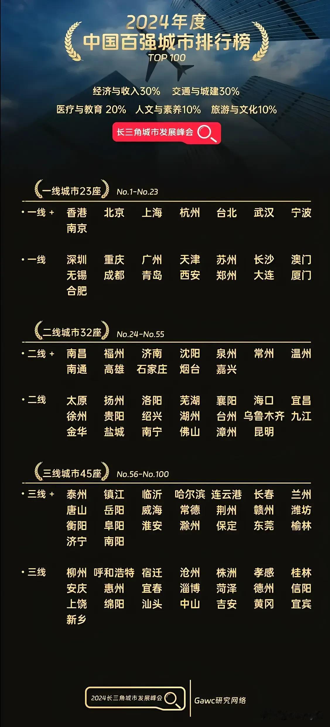 2024年中国最新的城市排名来了

这是2027年中国最新的城市排名，我们可以发
