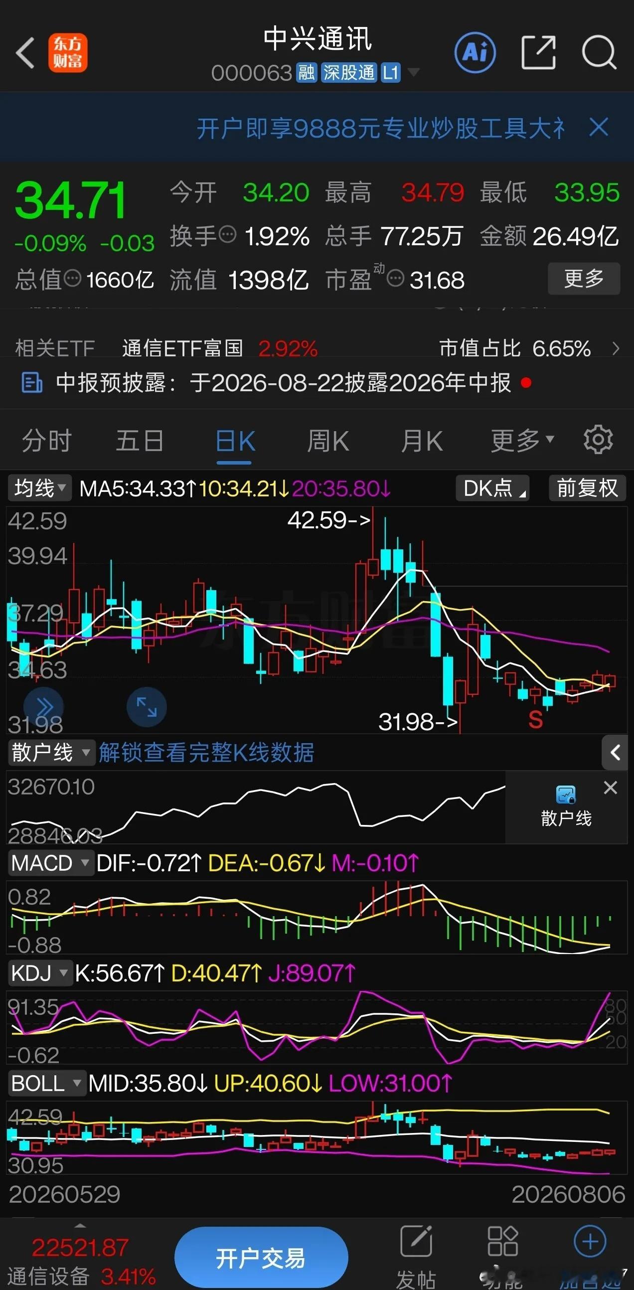 这波牛市发现有几个老登科技股几乎没涨比如中兴icon手里握着超节点国产替代而且连