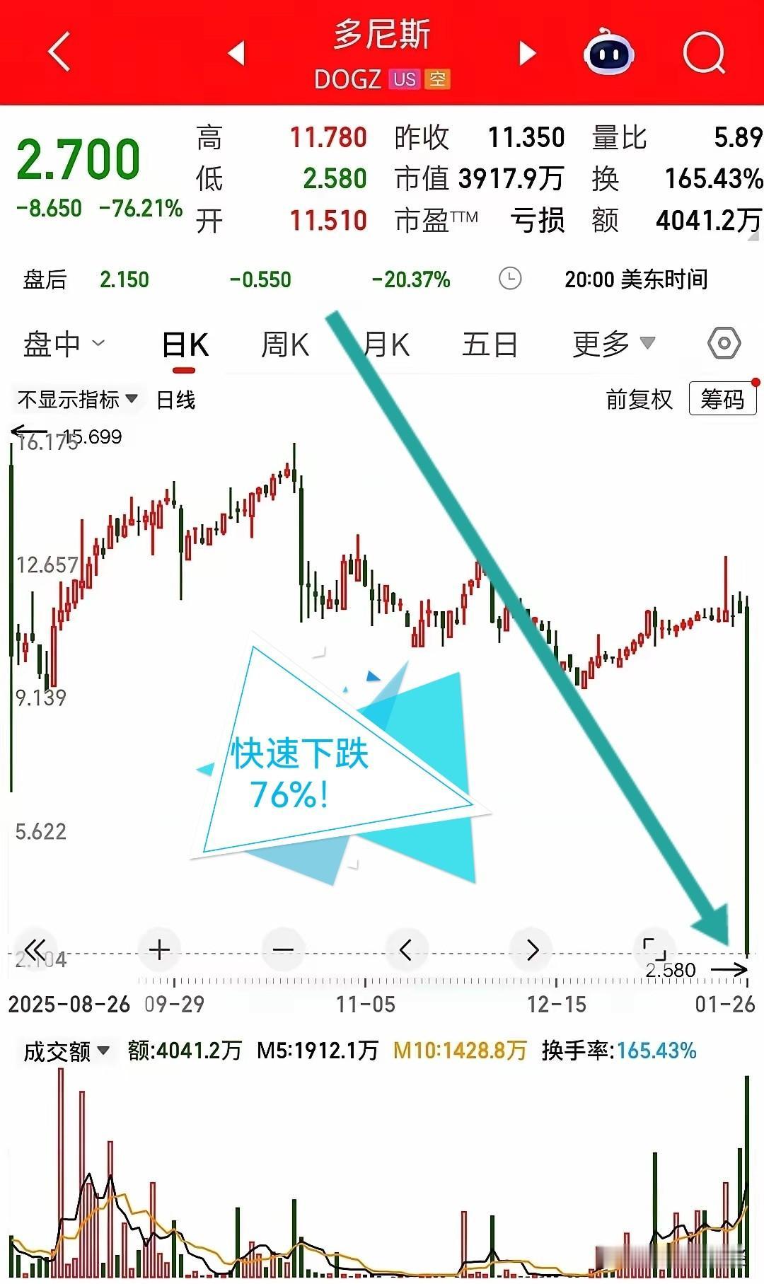 没有涨跌幅限制和t+0交易的美股市场，品种的暴涨暴跌也经常出现！看看这只叫多尼斯