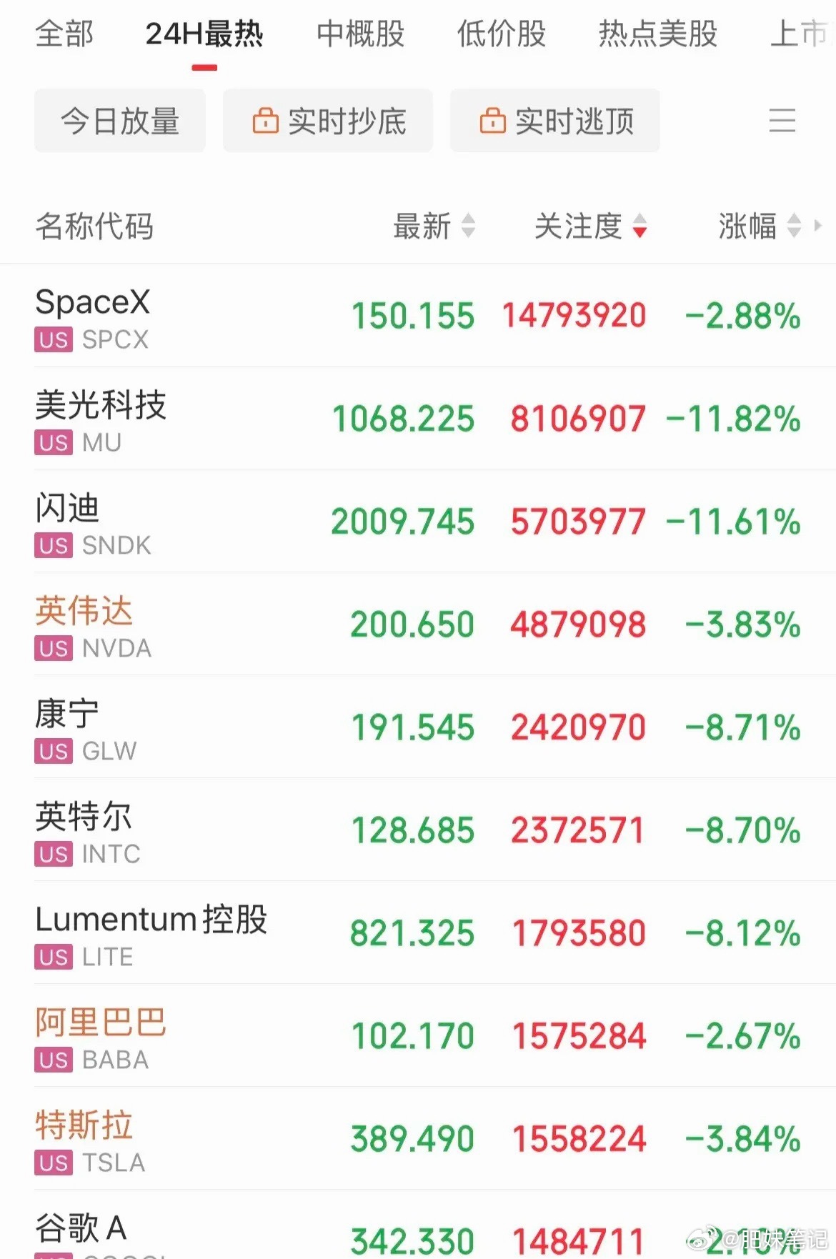 杀疯了！美股遭血洗！存储概念闪迪重挫11%，美光重挫11%，SpaceX市值跌破