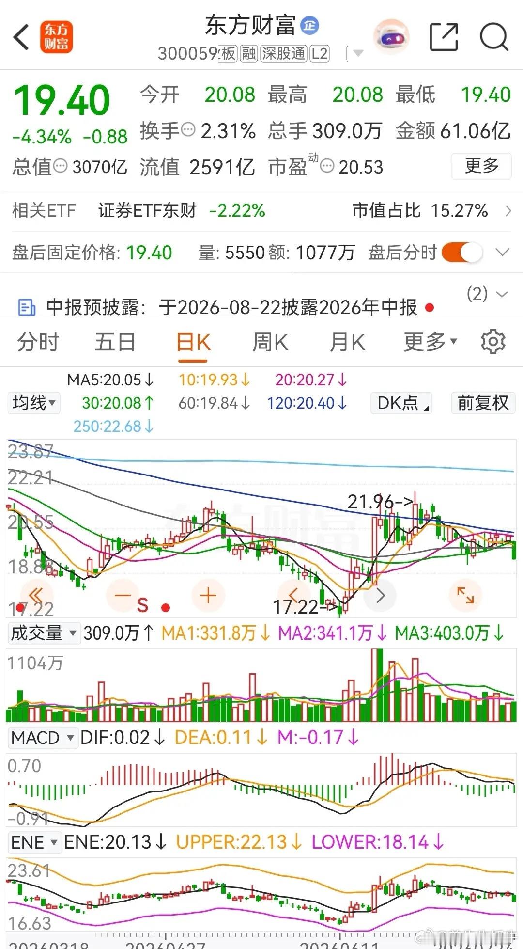 券茅东方财富周五低开低走，收盘时下跌了4.34% ，当天被主力资金大幅净卖出了1