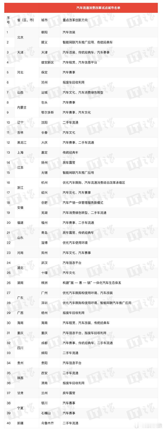 【商务部公布汽车流通消费改革试点城市名单，40 个城市在列】商务部等八部门公布汽