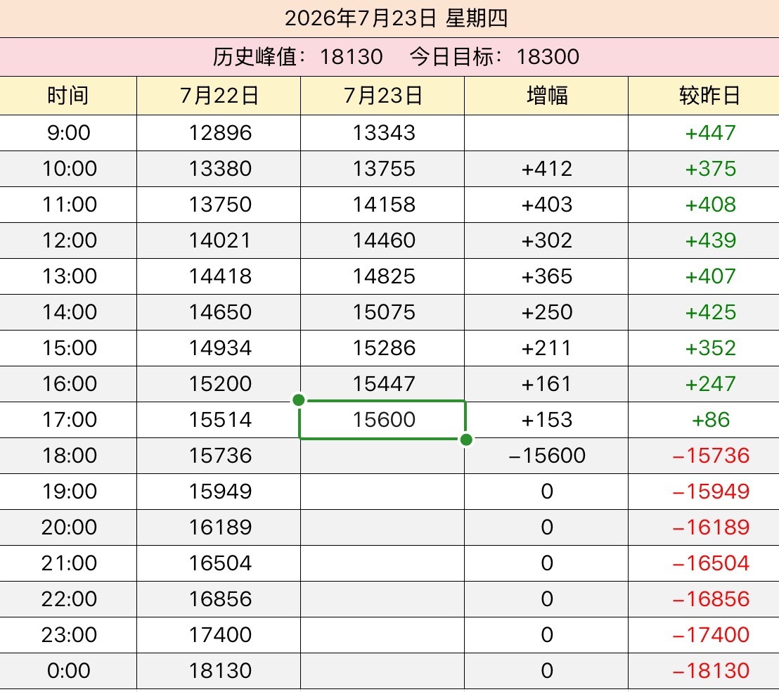 400多的涨幅优势就这么没啦？天猫都在忙啥呢👉🏻0723目标18300