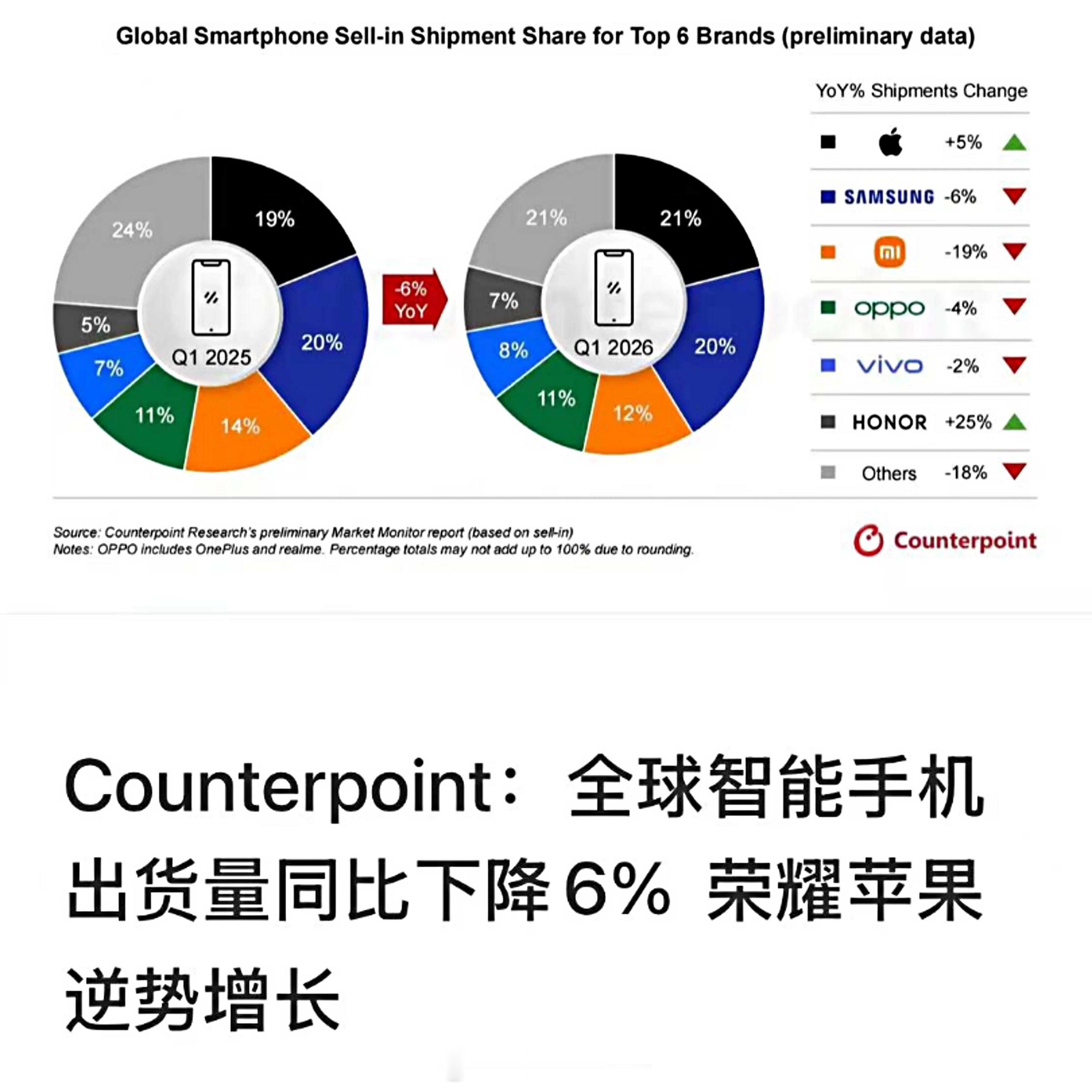 放眼全球智能手机市场，荣耀和苹果是唯二正增长的品牌！也是增长最快的品牌！荣耀海外
