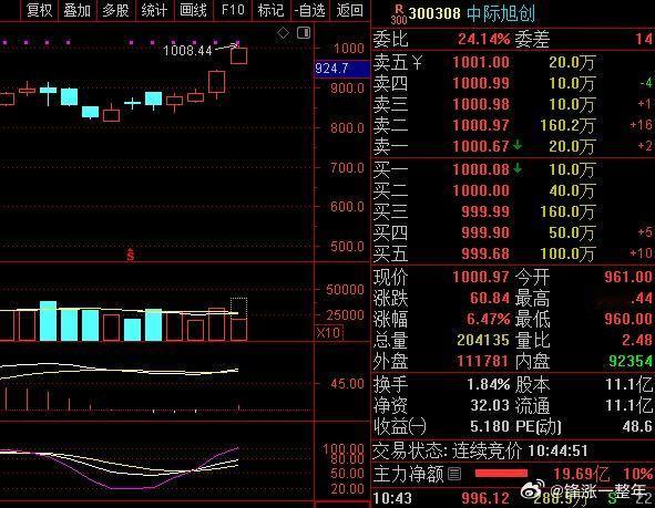 易中天三剑客今天继续大涨，活力满满A股