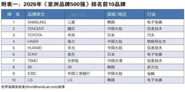 世界品牌实验室发布2026年亚洲品牌500强 三星、腾讯、丰田名列三甲，中国的国民品牌忠诚度持续提高