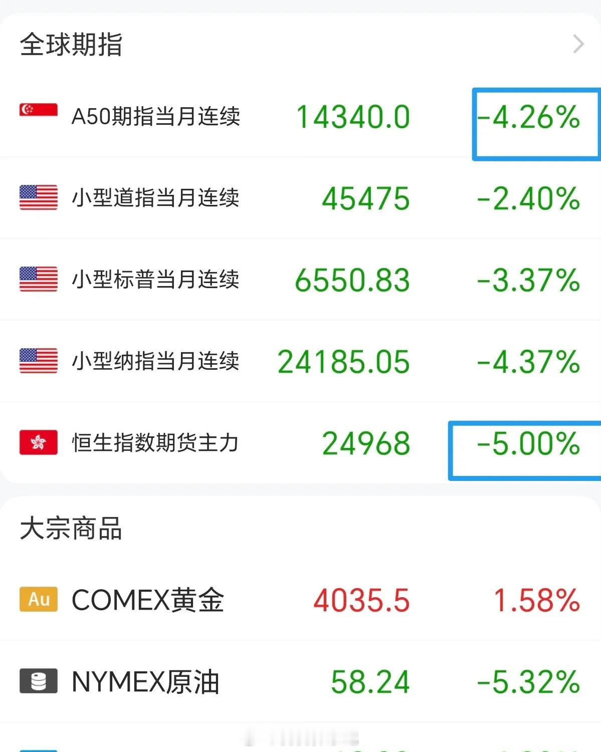 股市被血洗啊，大统领急了，又威胁开始加征关税了，夜盘的恒生指数期货和富时A50同