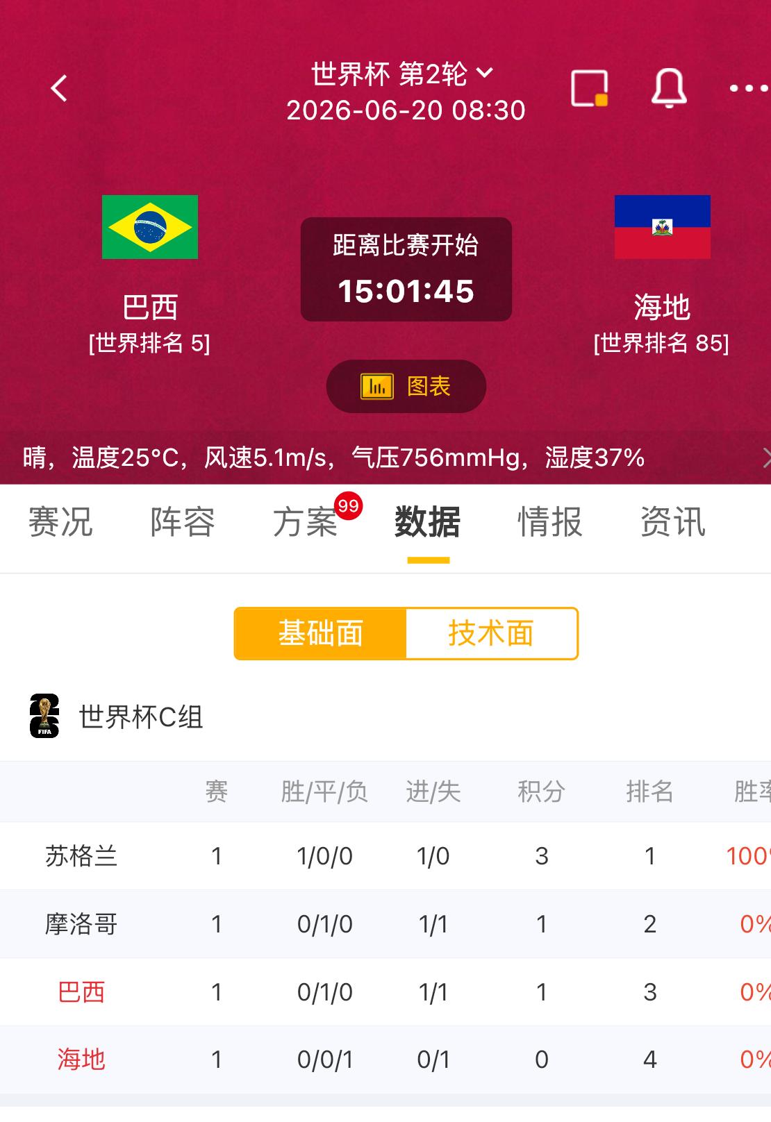 世界杯巴西VS海地赛事前瞻
        巴西是世界排名第五的存在，海地是世界