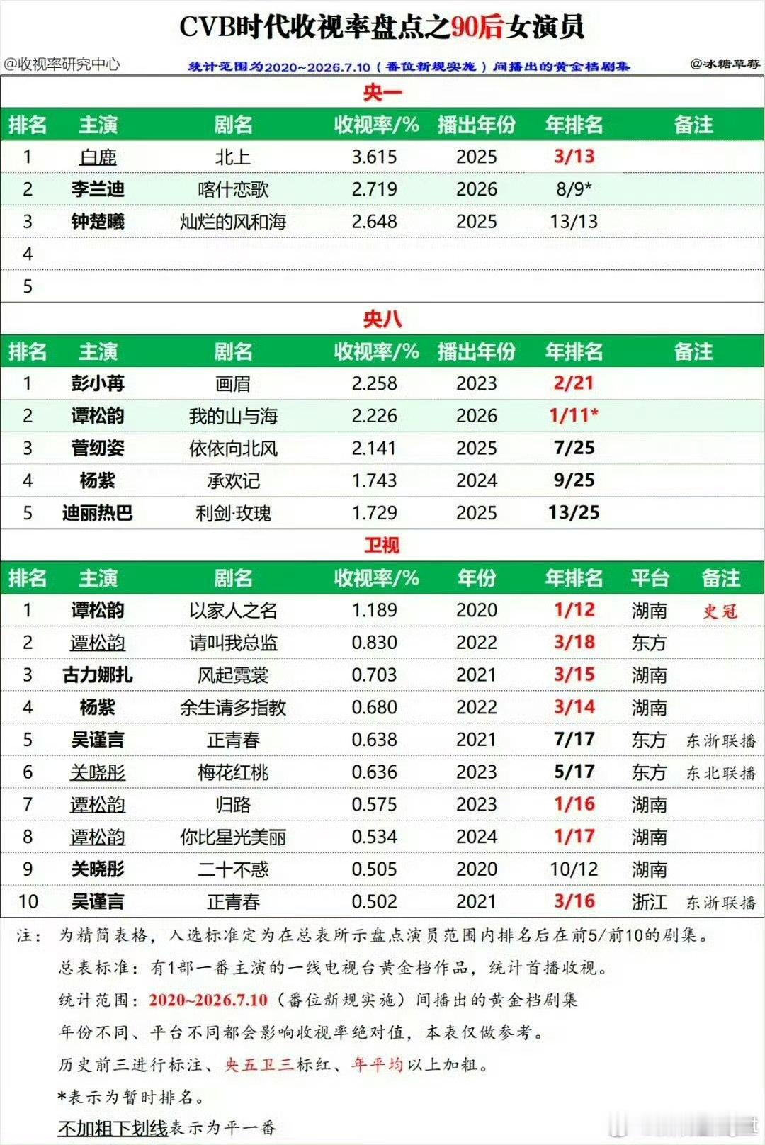 白鹿谭松韵cvb实绩白鹿谭松韵cvb收视实绩 白鹿谭松韵cvb收视实绩，谭松韵央