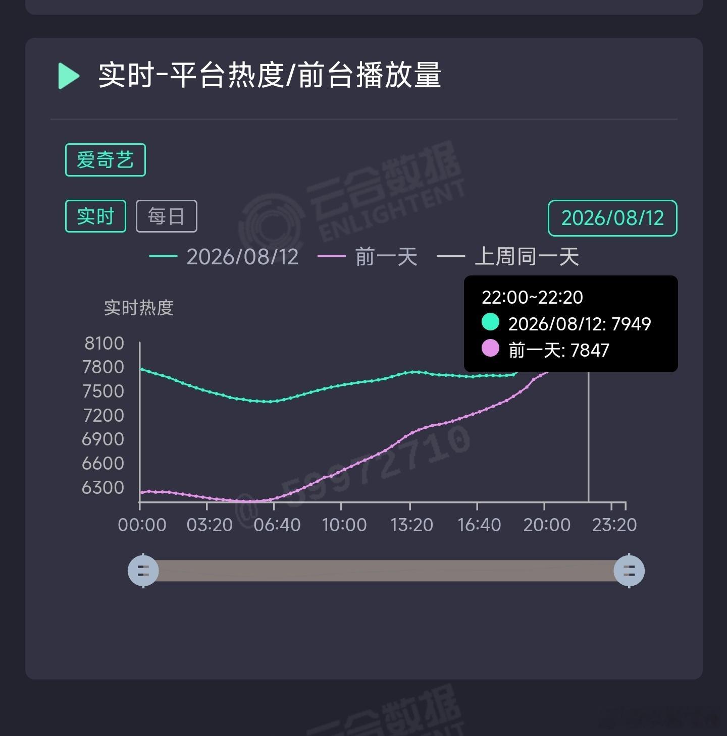重器热度走势没啥发酵，按理说那剧情在下沉市场应该能吵上三天三夜呀