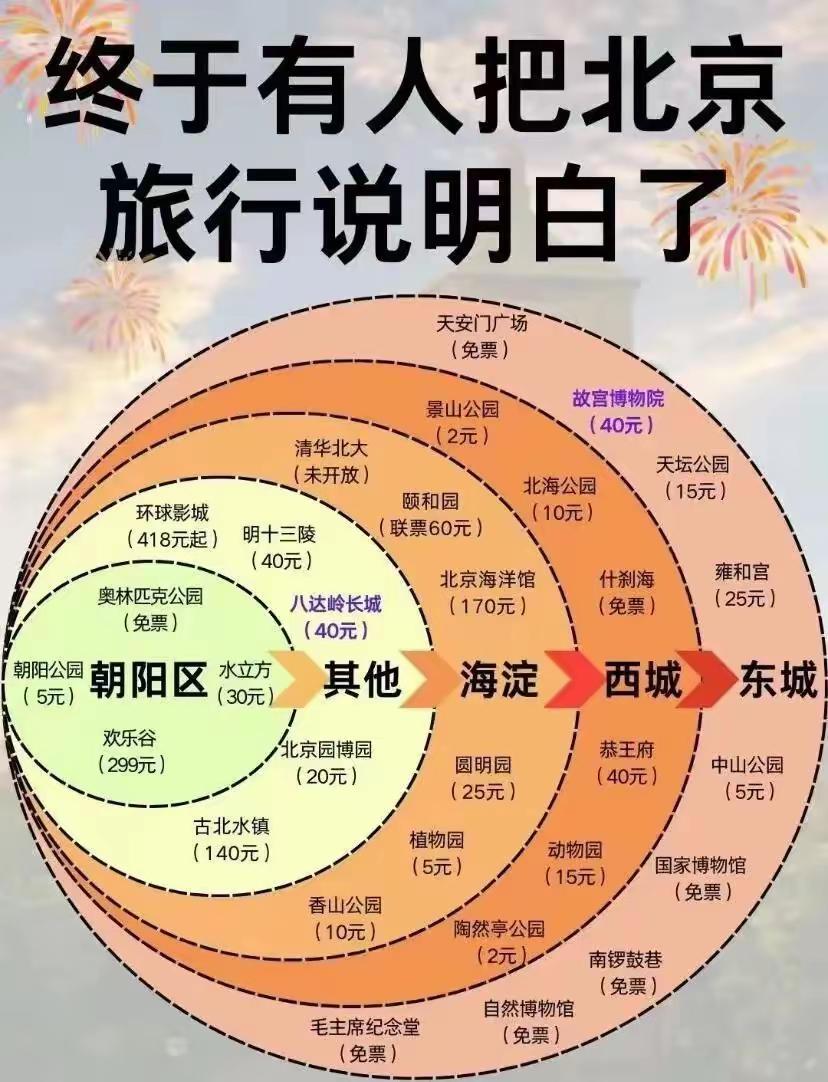 中国七日游之北京

六百年京华烟云，七日尽览古今

作为三千年建城史、八百年建都