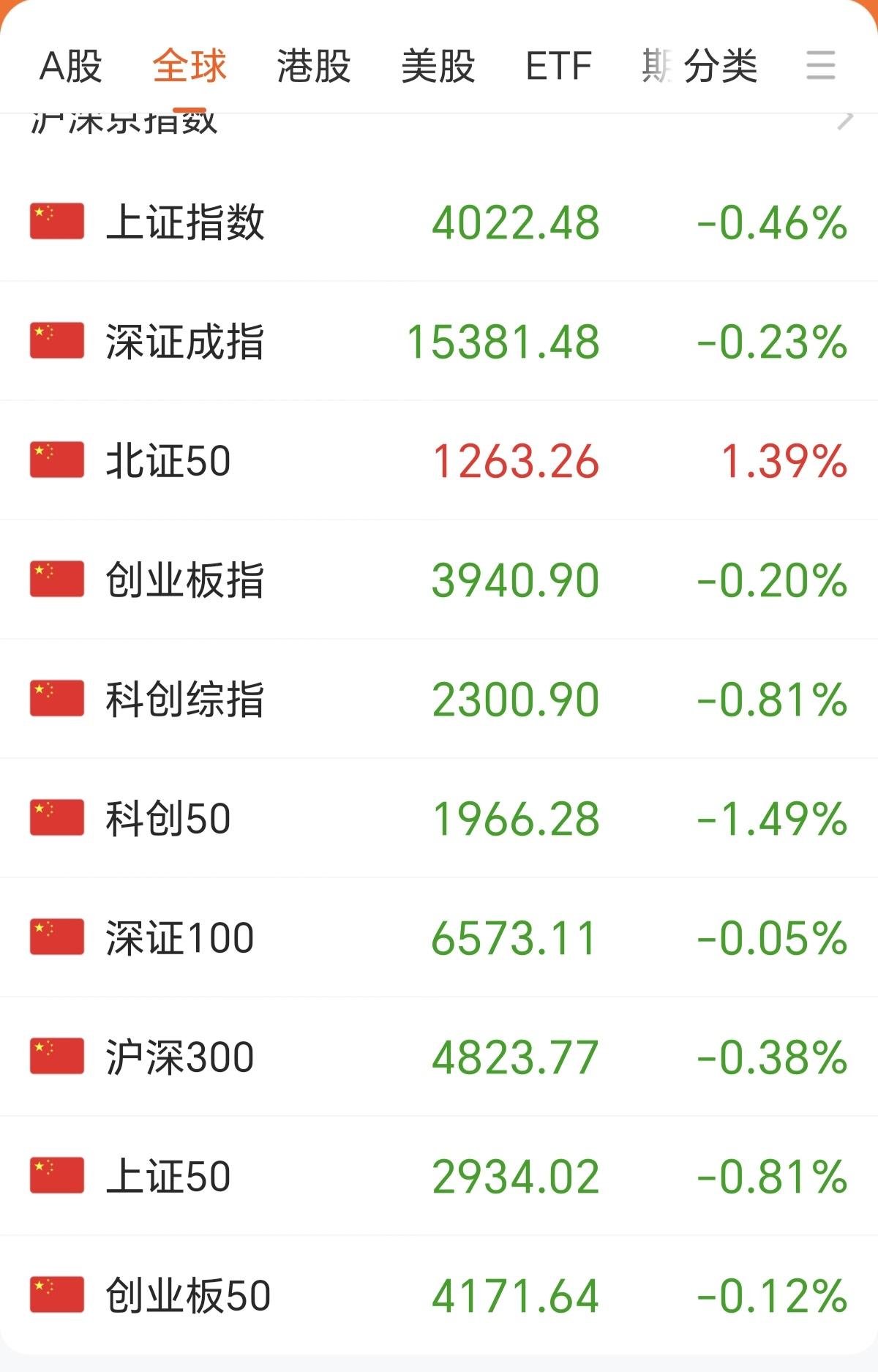 开盘就4000多家个股下跌，已经变成了常态，现在还有一个可怕的事正在发生了，就是