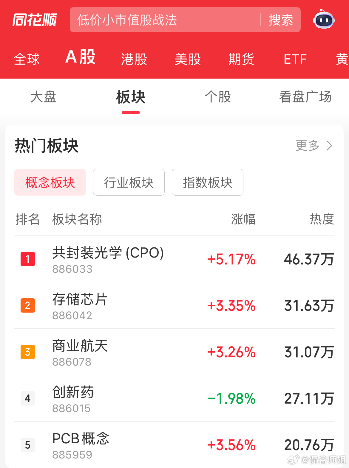 今日盘面分化特征突出，增量资金大幅涌向科技与双创赛道，沪市权重板块走势相对平淡。