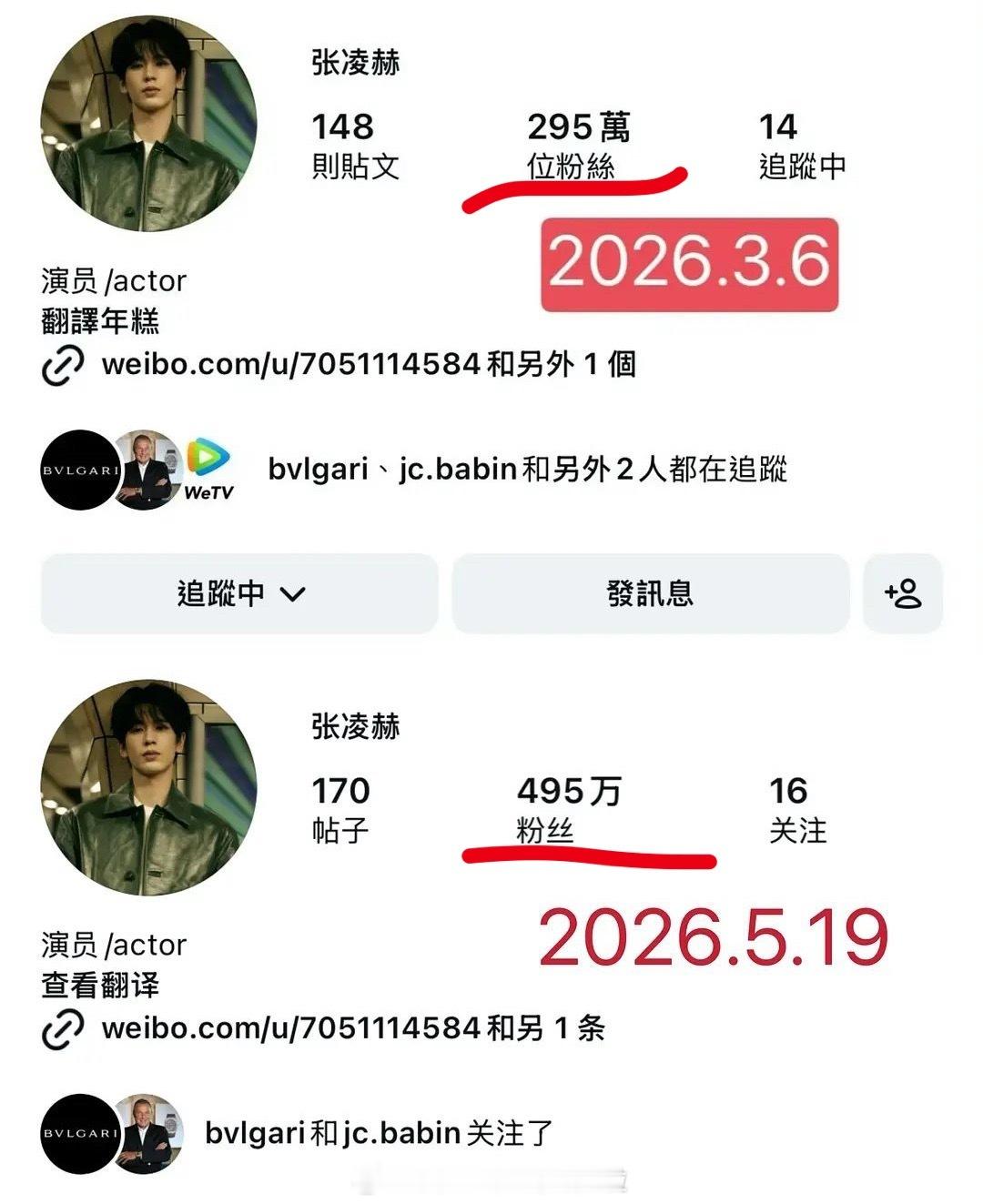 逐玉播出两个月后，张凌赫ins涨粉200w，即将突破500w，这在同期生里算什么