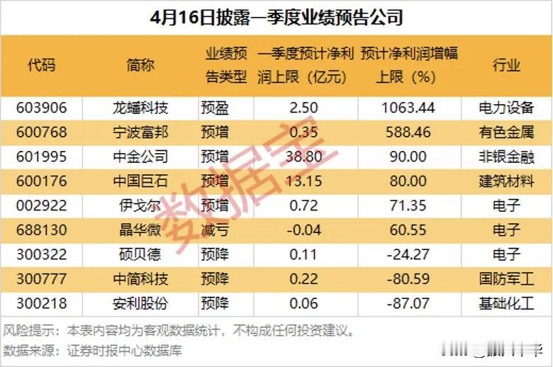 最新披露一季度业绩预告公司！