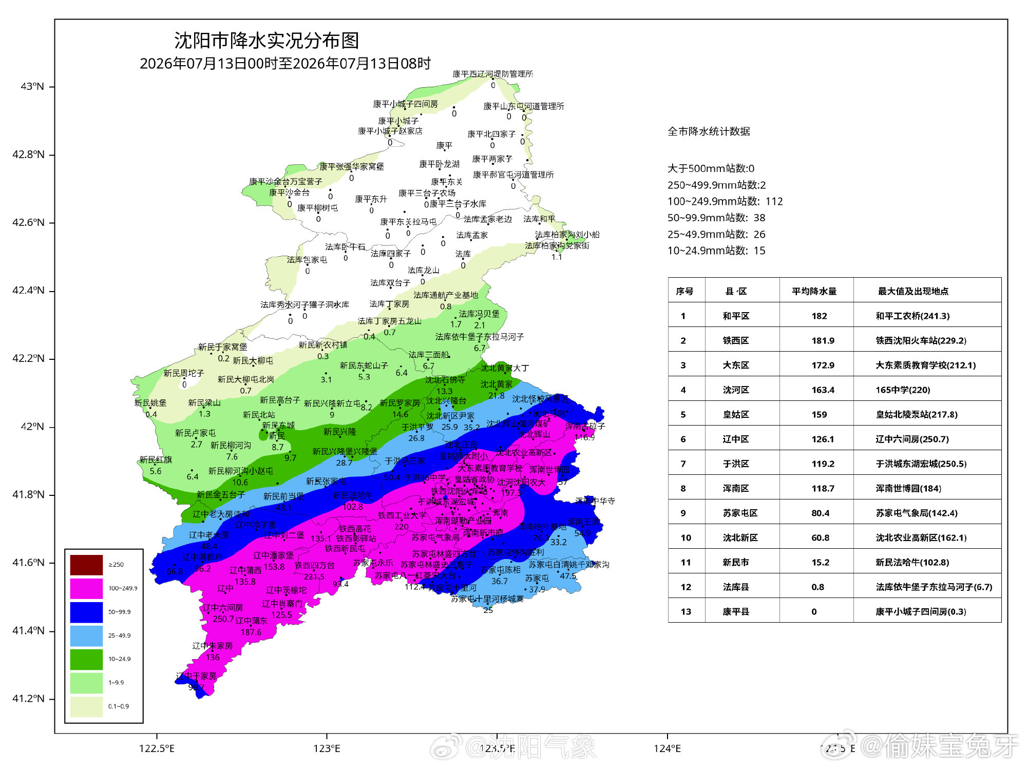 沈阳百年一遇暴雨截至13日15时，沈阳国家站累计降雨量已达223.8毫米，打破了