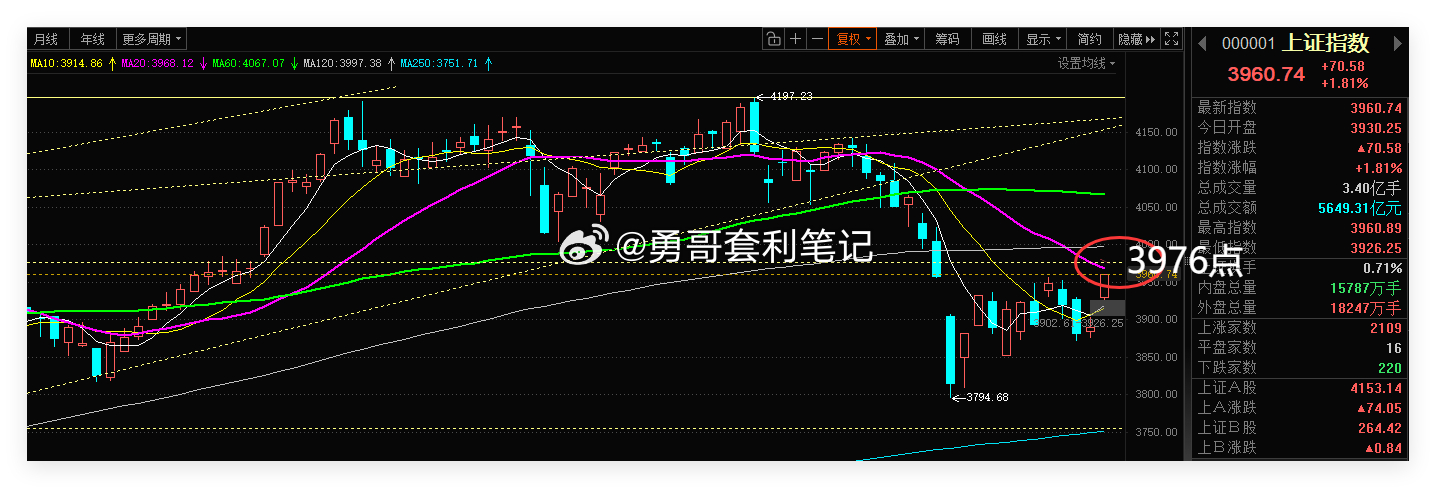 沪指 突破3950，日内挑战20日均线3968和黄金分割3976点，看收盘价是多