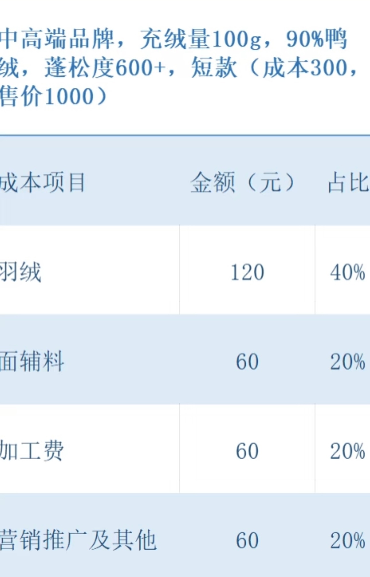 用价格来比对羽绒服的保暖效果本身就是伪命题，性价比这个词就是来形容物美价廉的产品