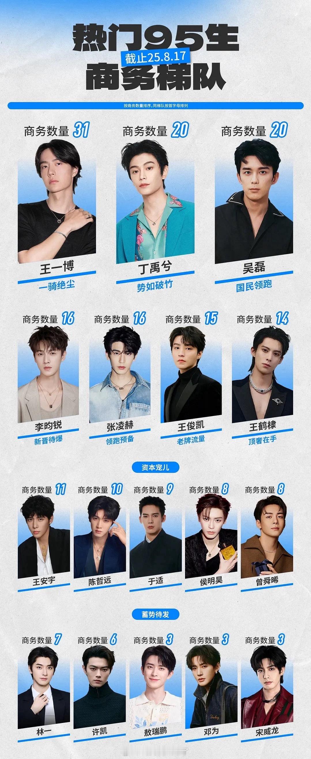 又有一张95生商务梯队表一梯：王一博 丁禹兮 吴磊二梯：李昀锐 张凌赫 王俊凯 