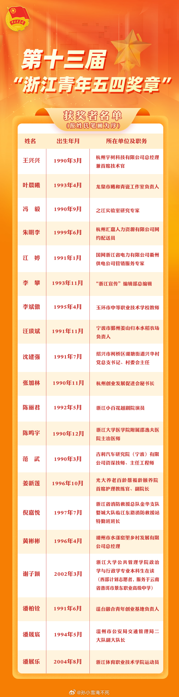 潘展乐获得浙江青年五四奖章潘展乐 获得第十三届“浙江青年五四奖章”～根据名单显示